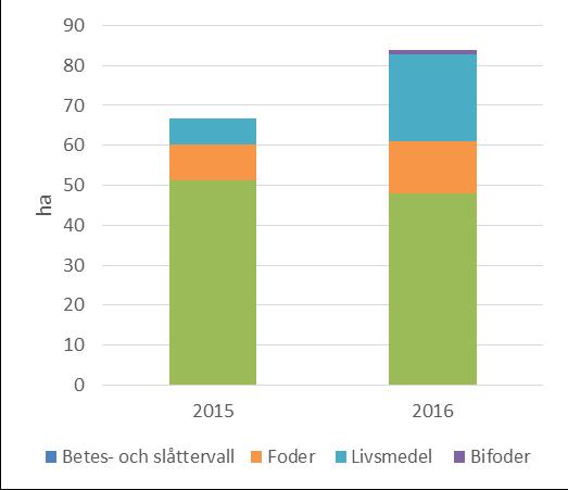 Hur översätta till gårdsnivå?