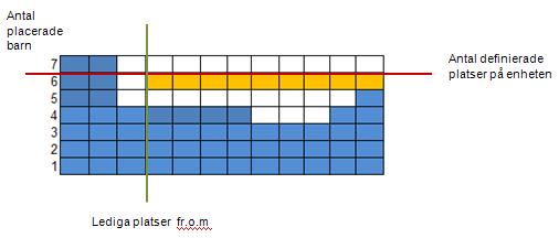 I beräkning av lediga platser tas hänsyn