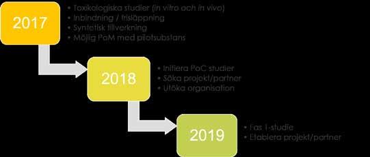 FORSKNING & UTVECKLING NorInvents studier syftar till att verifiera XtriG-plattformens fördelar och egenskaper samt att skapa vetenskapligt underlag för ett regulatoriskt godkännande med ett fåtal