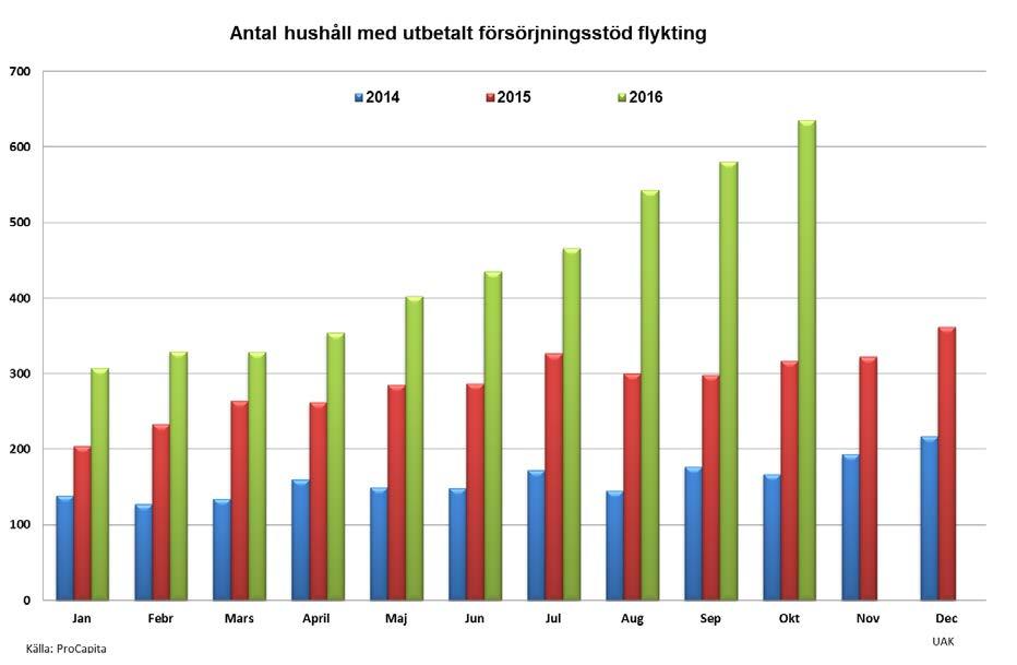 8 (15) Antalet hushåll med försörjningsstöd flykting