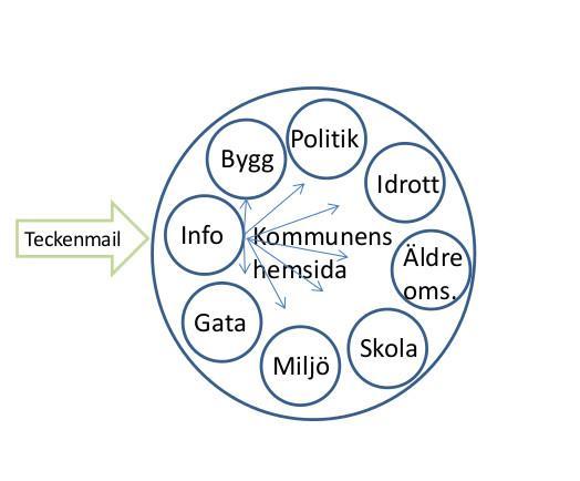 Se illustration nedan: Initialt tänkte vi att varje enhet hos organisationerna som använder sig av tjänsten skulle ha en egen ingång.