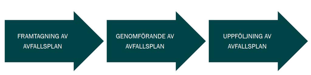 Processens 3 steg Formulera och förankra: - vision - mål, delmål - aktiviteter/åtgärder Hitta arbetsformer, rutiner, nätverk,