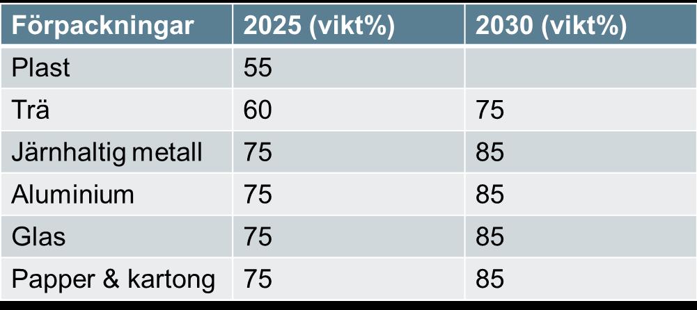 Höjda återvinningsmål Kommunalt avfall: 65 vikt% 2025 och 75 vikt% 2030