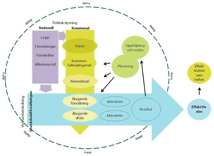 Den sker på olka nvåer på varje enskld skolenhet och på huvudmanna-/förvaltnngsnvå.