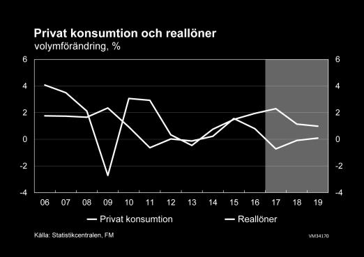Efterfrågan och utbudet Ökningen i konsumtionen avtar småningom Enligt konsumentbarometern är det allmänna förtroendet för den egna ekonomins och den finländska ekonomins utveckling större än på