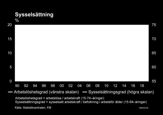 I början av året ökade arbetstimmarna visserligen bara med 0,5 % trots förlängningen av arbetstiden som ingår i konkurrenskraftsavtalet.