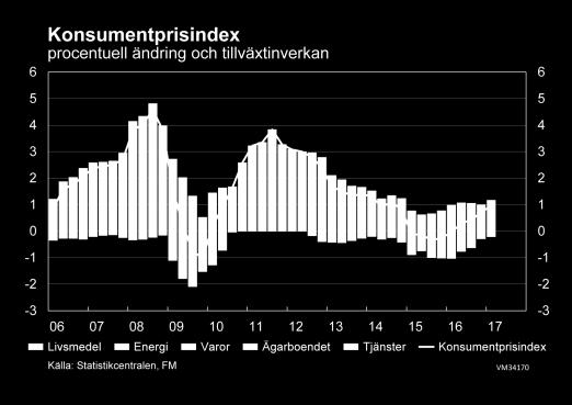 Enligt ANM:s arbetsförmedlingsstatistik har arbetslösheten minskat i början av 2017 i alla NTMcentralers områden och i alla yrkesgrupper.