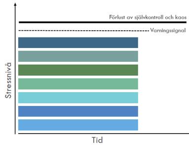 com Hejlskov-Uhrskovs belastningsmodell Hejlskov-Uhrskovs belastningsmodell i diagrammet här intill (Havelius, 2016, s.