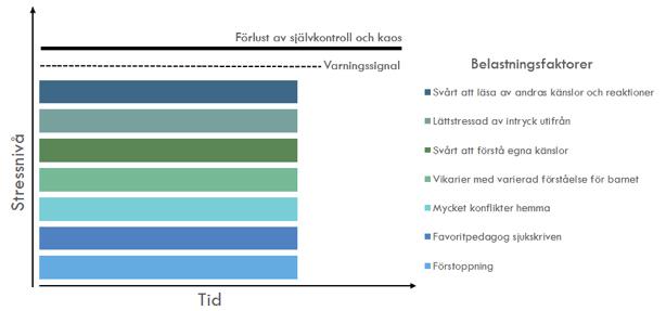 Explosivt beteende, del 3: Förebygga och skapa tillgängliga lärmiljöer Att känna till vilka belastningsfaktorer som skapar stress hos individen är till stor nytta för att både kunna förstå ett barn