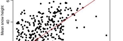 4 Resultat och diskussion 4.1 STATISTISK ANALYS AV SNÖDJUPSMÄTNINGAR Figur 6 visar att medelsnödjupet tydligt ökar med höjden över havet. Korrelationen mellan uppmätta snödjup visas i figur 7.