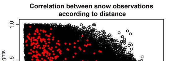 Figur 7. Snödjupets korrelation med avståndet, dels för alla 601 stationer och dels för 32 utvalda stationer av bra kvalitet.