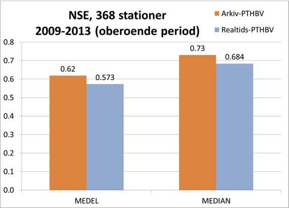 Tabell 6. Resultat från uppdateringsförsöken där modellen helt drevs med klimatologiska data. Medel över alla områdena. Mått Utan uppdat. Uppdat. Metod 1 Uppdat. Metod 2 Uppdat. Metod 3 NSE 0.559 0.