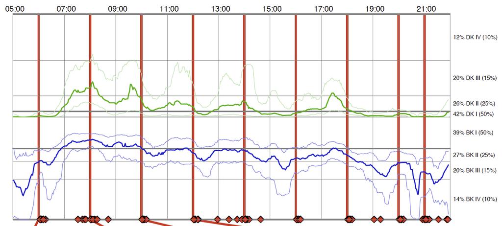 FALLSTUDIE 2 Efter medicinjustering,