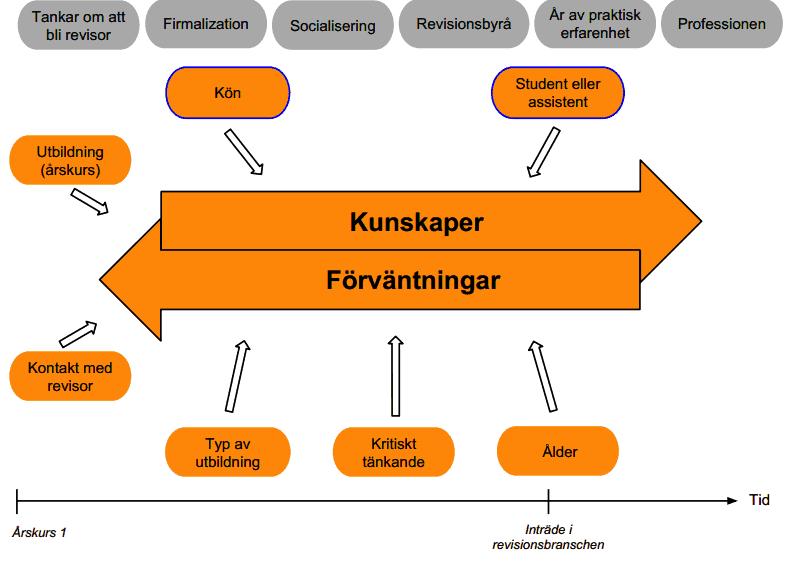 modellen, men som inte visade någon signifikant påverkan på kunskaperna och förväntningarna hos våra respondenter, är placerade överst i modellen utan någon pil som annars markerar faktorns påverkan