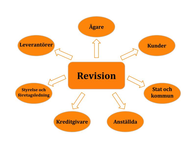 anställda vill veta hur trygg deras anställning är o.s.v. (FAR Online, 2006; Thomasson et al., 2010). Figur 1: Revisionens intressenter (baserad på FAR Online 2006; Thomasson et al.