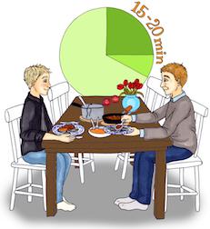 Måltider och gemensam middag Den växande tonåringen behöver fem till sex måltider per dag; tre huvudmål (frukost, lunch och middag)och i alla fall två mellanmål på eftermiddagen och kvällsmat (11).