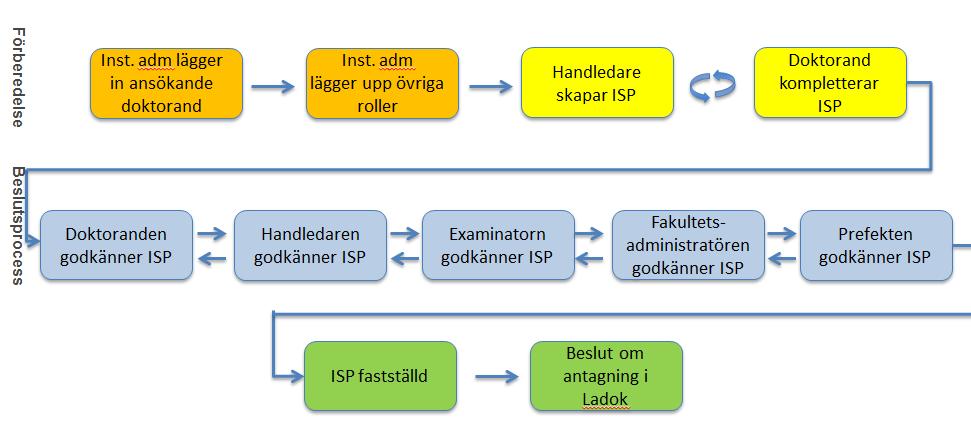 blir här låst för doktoranden. Ett meddelande skickas till handledaren om att det finns en studieplan att uppdatera/godkänna. Handledaren kan komplettera uppgifterna som doktoranden har lagt in.