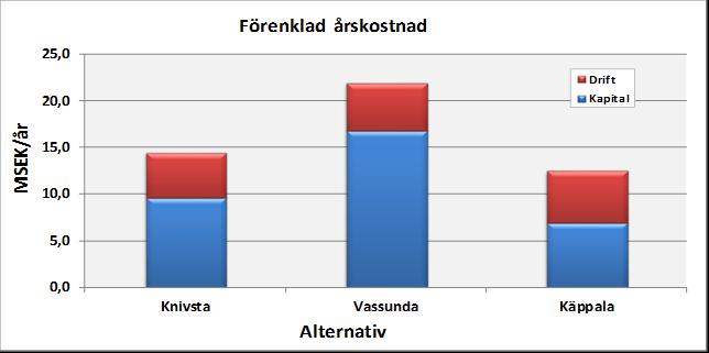 SIDAN: 16 (17) Kostnadsberäkningarna är gjorda med vissa förutsättningar: Alt 1 (Knivsta) Driftkostnad enligt budget 2014 Alt 2B (Vassunda) Vi har antagit att samma driftkostnadsbehov skulle finnas