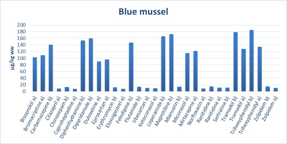 Figur 8-2 Läkemedel detekterade i blåmussla (Mytilus edulis trossulus) i (a) Askeröfjorden, norr om Göteborg och i (b) Älvsborgsfjorden utanför Göteborg (figur från Hallgren och Wallberg 2015).