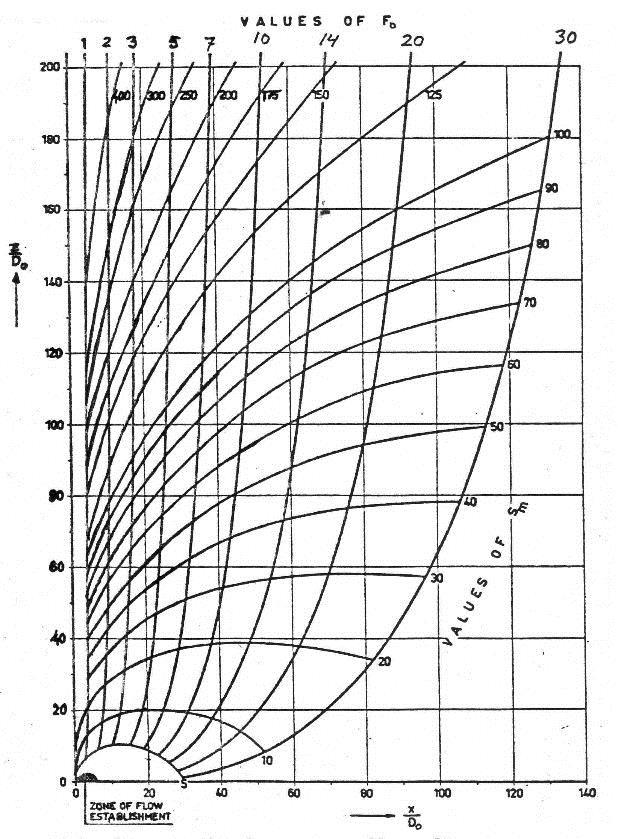 Figur 4-1 Dimensionslöst diagram som beskriver strålutbredningen i en stillastående vattenmassa med högre densitet än det utsläppta