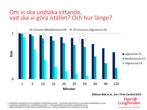 Forskarna försöker hitta en gräns för sittande samt nya rekommendationer såväl vardagsaktivitet (lågintensiv fysisk aktivitet) som medel- och högintensiv fysisk aktivitet.