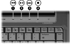 Använda knapparna för medieaktivitet Följande illustration och tabeller beskriver funktionerna hos knapparna för medieaktivitet när en skiva sitter i den optiska enheten.