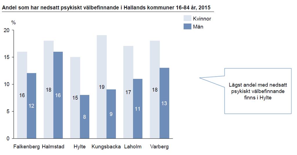 Variationen mellan kommunerna är störst för männen (16-84 år). Åtta procent av männen i Hylte upplever nedsatt psykiskt välbefinnande, medan andelen är dubbelt så stor, 16 procent, i Halmstad.