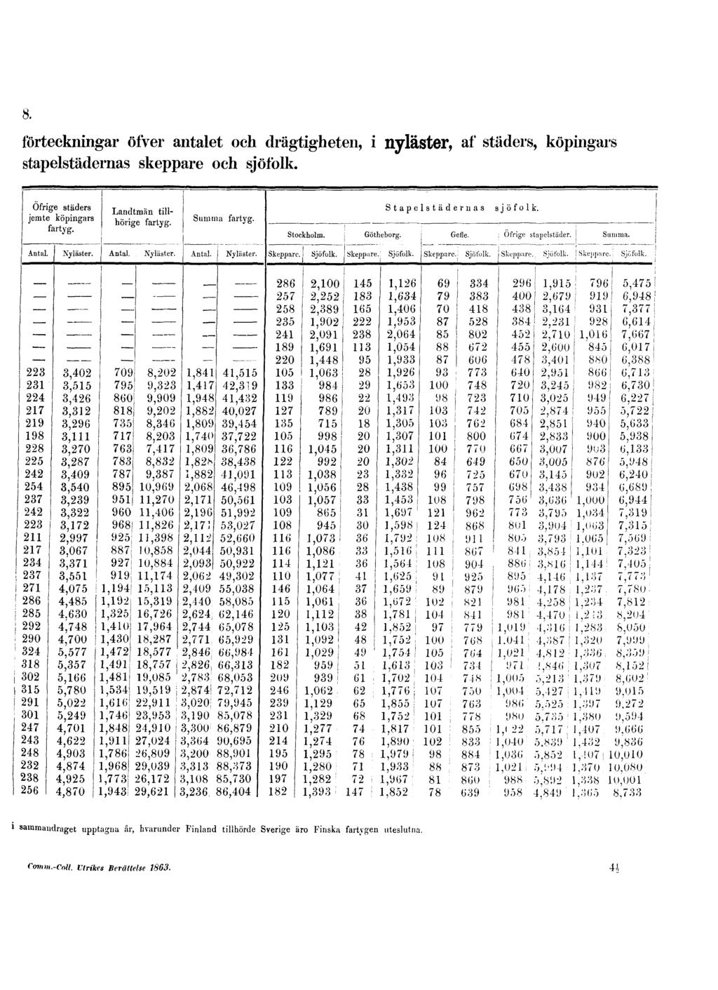 8. förteckningar öfver antalet och drägtigheten, i