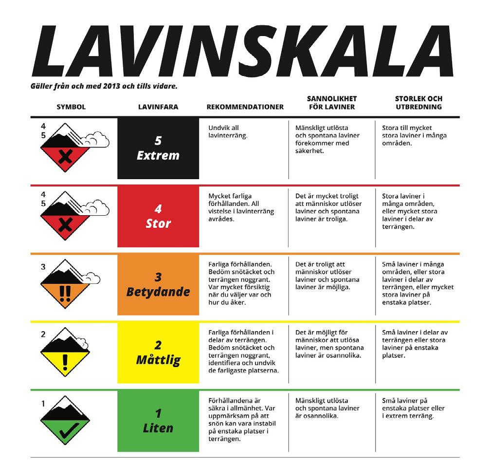 ARBETSPROCESS HJÄLPMEDEL - Att själv analysera lavinrisken - LAVINSKALAN är framtagen av Canadian Avalanche Association och är en dagsuppdaterad fem gradig skala som katigoriserar den lokala,