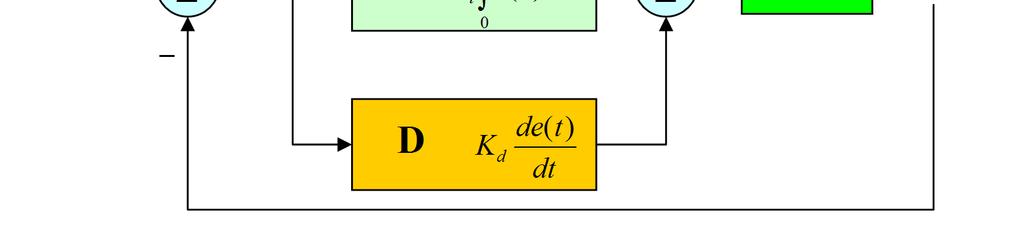 PID-controllers Examensarbete i