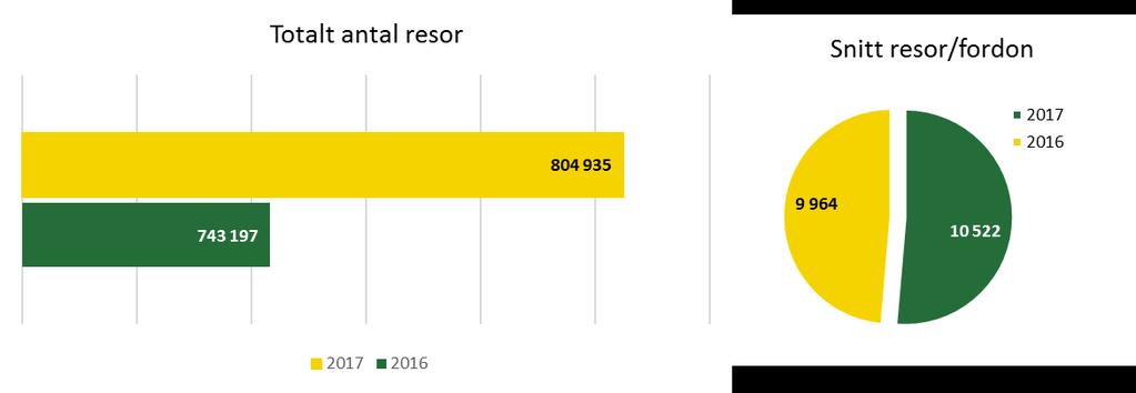 Separat skoltrafik Resor separat skoltrafik tertial 1, 2017 Antalet resor med separat skoltrafik bygger på antal skolskjutsberättigade elever som reser med separata skoltrafiksbussar samt den