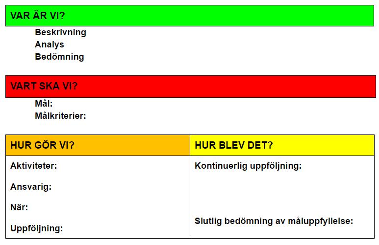 Bild 1: Cyklisk process Bild 2: Huvudmannens struktur för dokumentation av faserna i den cykliska processen Var är vi?