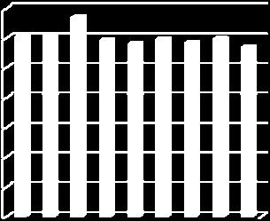 varmvattenproduktion har minskat med 359 MWh (jmf 29), vilket motsvarar en minskning med 4,9%.