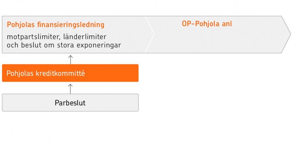 94 9.6 Beslutsfattande En bedömning av kreditvärdigheten, ett ratingbeslut och ett kund-pm utgör grunden för kreditbeslutsframställningarna.