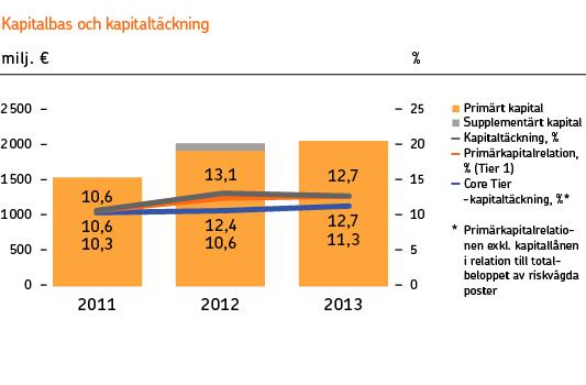12 Koncernens kapitaltäckning Kapitalbasen och kapitaltäckningen Pohjola-koncernens Core Tier 1-kapitaltäckning stärktes till 11,3 % (10,6).