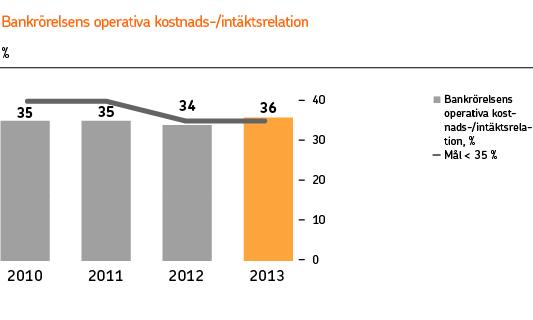 20 Markets räntenetto och nettointäkterna från handeln var 2 miljoner euro mindre än under jämförelseperioden då tradingintäkterna från valuta- och ränteinstrument som värderas till verkligt värde