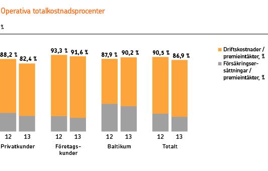 24 Den försäkringstekniska lönsamheten var bättre än under jämförelseperioden. Premieintäkterna ökade kraftigt och driftskostnaderna minskade från jämförelseperioden.