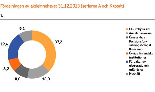 42 De 10 största aktieägarna 31.12.