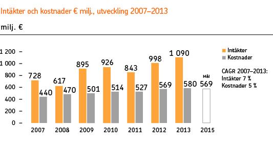 2 Ekonomiska mål 2013 2012 Mål Räntabilitet på eget kapital, % 14,6 11,2 13 Core Tier 1-kapitaltäckning, % 11,3 10,6 11 Bankrörelsens operativa kostnads-/intäktsrelation, % 36 34 < 35