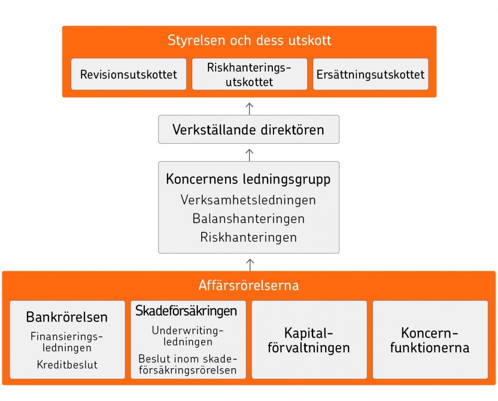 86 Pohjola-koncernens viktigaste beslutsorgan och rapporteringsförhållanden är i korthet följande: Pohjola-koncernens ledningsgrupp tar hand om den övergripande styrningen av bolaget och dess koncern