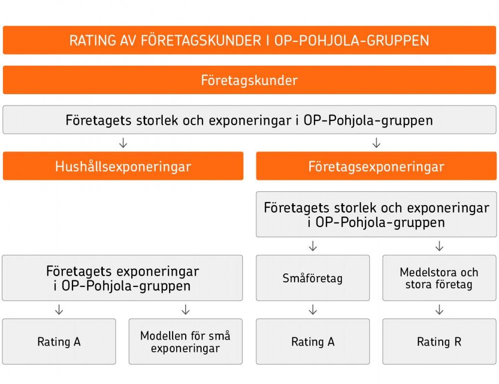 92 9.5.2 Bedömningen av företagskunders kreditvärdighet Sannolikheten för fallissemang hos företagskunderna bedöms med OP-Pohjola-gruppens interna rating med 20 klasser.