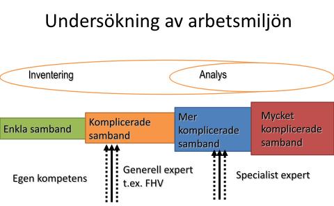 Föreskriften säger att man skall bedöma om risken är allvarlig eller inte.