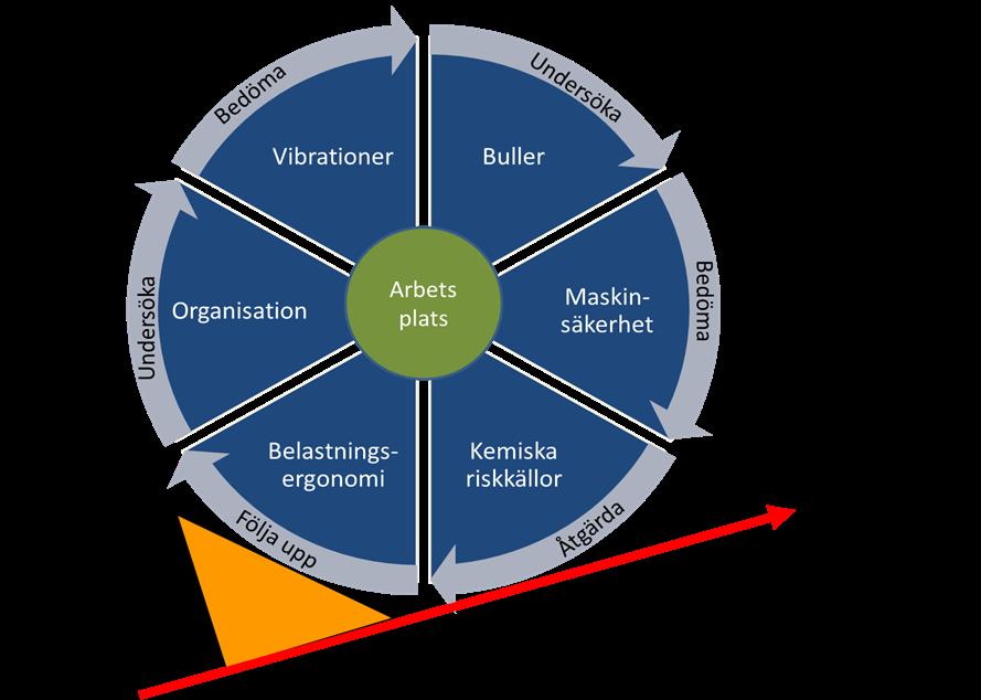 Navet i Systematiskt arbetsmiljöarbete är undersöka, bedöma, åtgärda, följa upp. För att få så stor effekt som möjligt av sina ansträngningar i arbetsmiljöarbetet är det bra att bara göra böjda pilar.