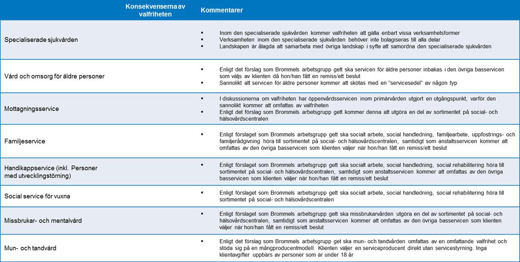 Valfriheten kommer att påverka många tjänster Det största klientantalet inom mottagningsservicen och mun- och tandvården Stora konsekvenser