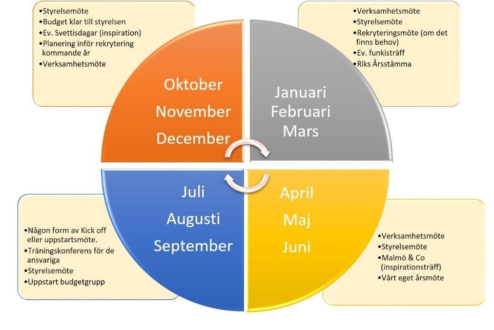 ORGANISATION Verksamhetsgruppen har regelbundna möten och fortsätter jobba enligt årssnurran med sitt arbete.