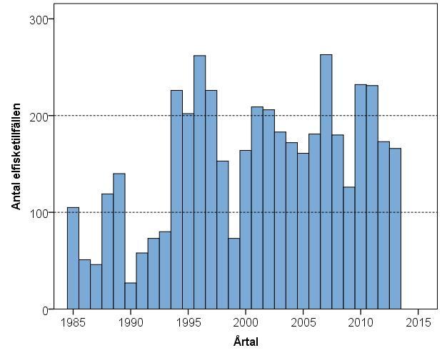 Figur 4. Antal elfisketillfällen i vattendrag varje år från 1985 till 2013. Antalet provfisketillfällen totalt är 4 488, men antalet undersökta lokaler är 1 978.