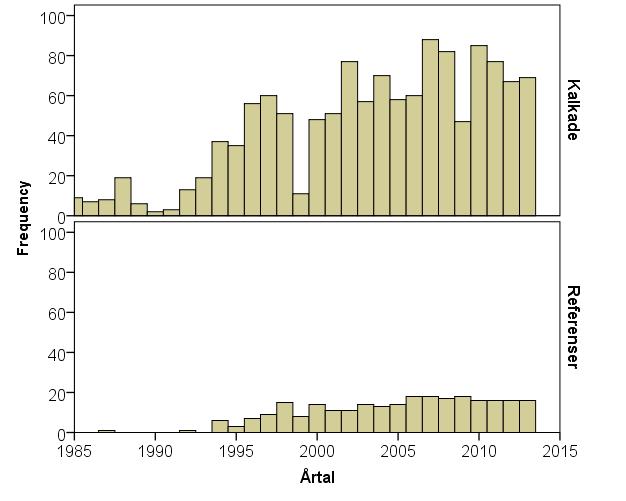 Figur 37. Medelvärde (och 95%-konfidensintervall) för fiskstatus (VIX) i samtliga 143 kalkade elfiskelokaler avsatt mot tid före och efter första kalkning.