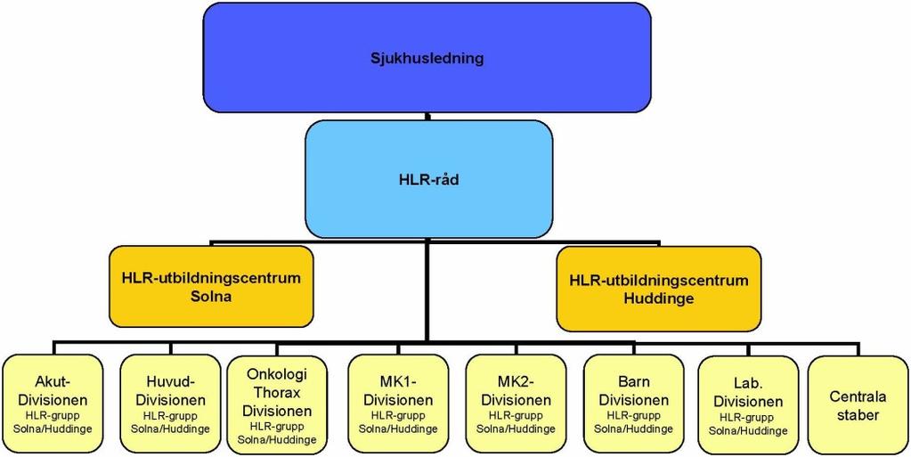 Organisation Verksamheten är inordnad under FoU (figur 1). HLR-utbildningscentrum är delvis samorganiserat med KTC vid respektive site och har en gemensam verksamhetschef.