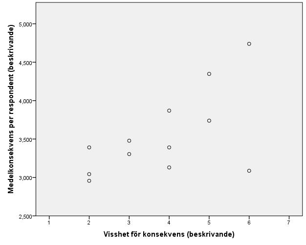 Figur 5: Relationen mellan varje respondents medelkonsekvens och visshet i enkäten med naturligt språk.