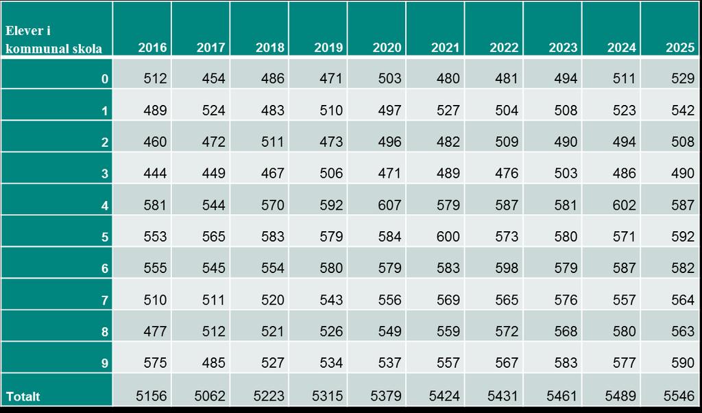 Elevprognos 2016 Norrmalms stadsdelsområde Elevökning kommunala skolor 2016-2025: 390 elever.